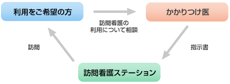 医療保険で訪問看護を利用する場合