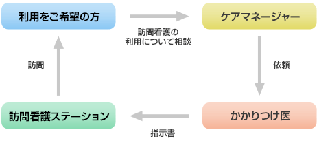 介護保険で訪問看護を利用する場合